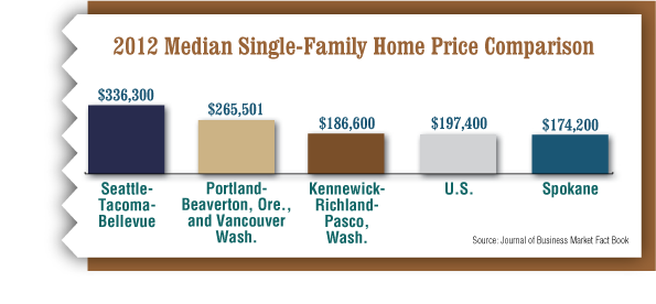 singe family home price